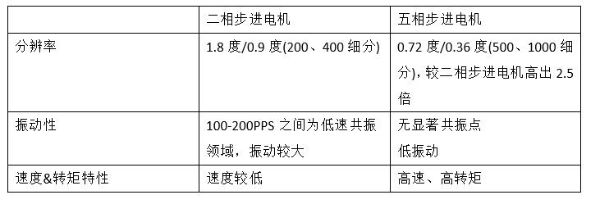二相和(hé / huò)五相步進電機的(de)差異
