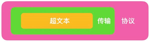 淺談HTTP