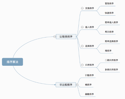 十種常見排序算法動圖演示（一(yī / yì ／yí)）