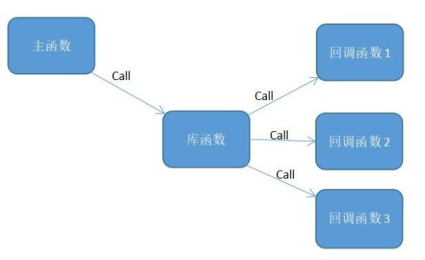 一(yī / yì ／yí)文讀懂回調函數