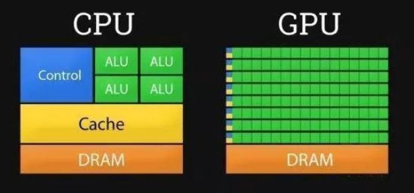 GPU與CPU比較，GPU爲(wéi / wèi)什麽更适合深度學習?