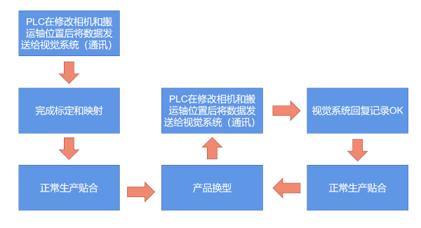 MasterAlign 一(yī / yì ／yí)次标定和(hé / huò)映射調試