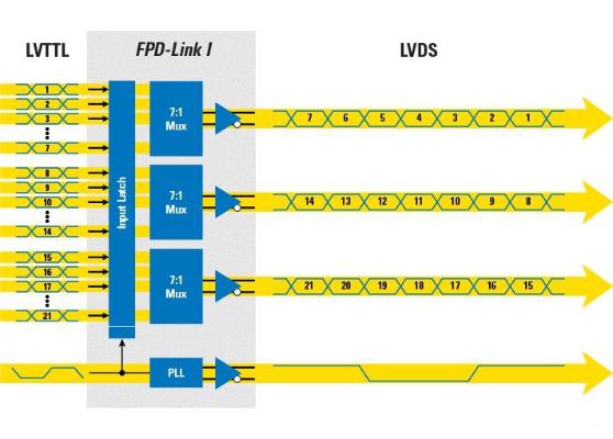 LVDS、FPD LINK III、MIPI、DVP學習筆記