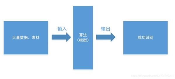 人(rén)工智能AI之(zhī)模型訓練是(shì)什麽