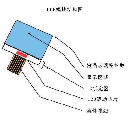 COG封裝工藝的(de)介紹