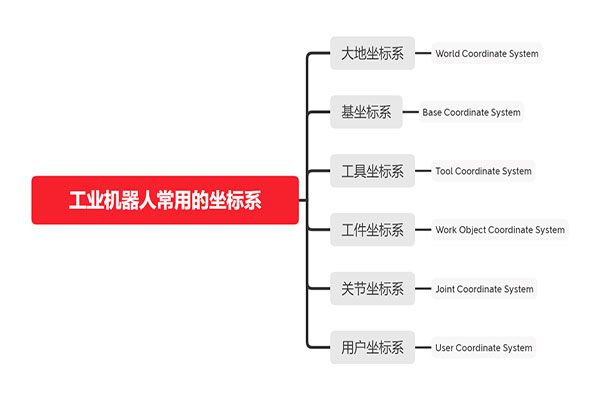 工業機器人(rén)常用的(de)六種坐标系