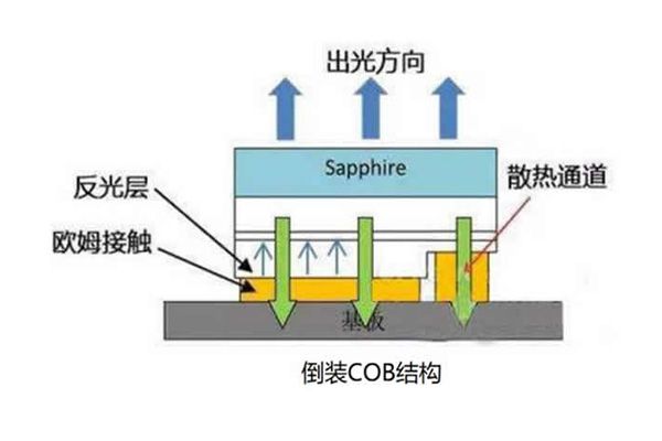 倒裝COB封裝工藝的(de)詳細介紹