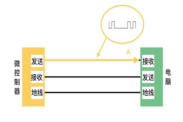 串口通訊的(de)工作原理