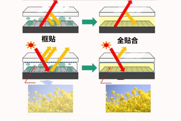 液晶顯示爲(wéi / wèi)什麽會用到(dào)全貼合技術？