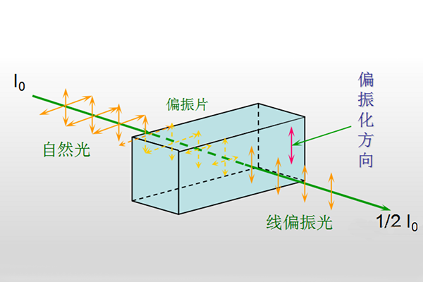 偏振光源在(zài)機器視覺中的(de)應用