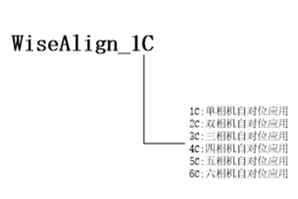 WiseAlign軟件應用類型說(shuō)明